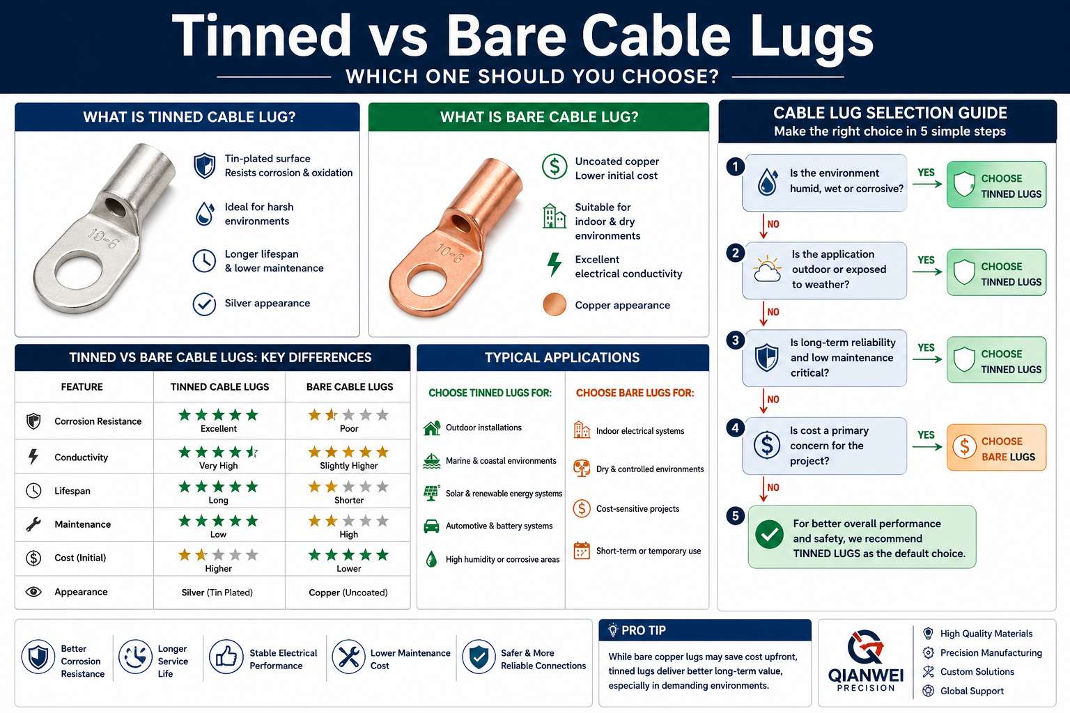 which cable lug fits your application