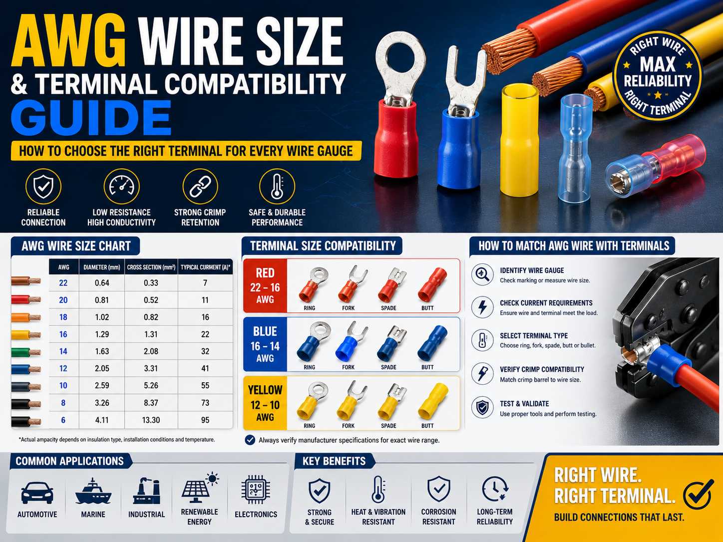 AWG Wire Size and Terminal Compatibility Guide
