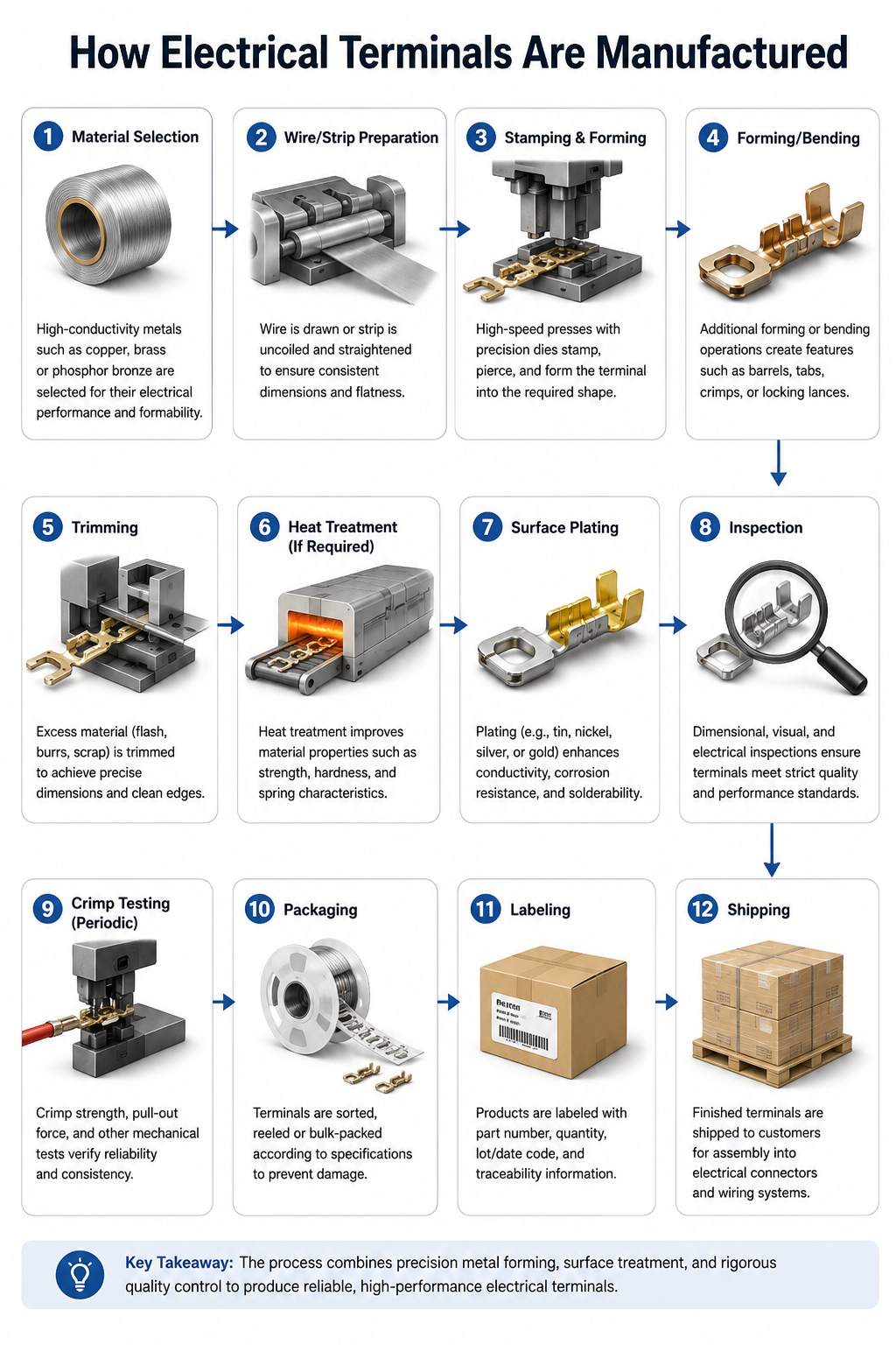 How Electrical Terminals Are Manufactured