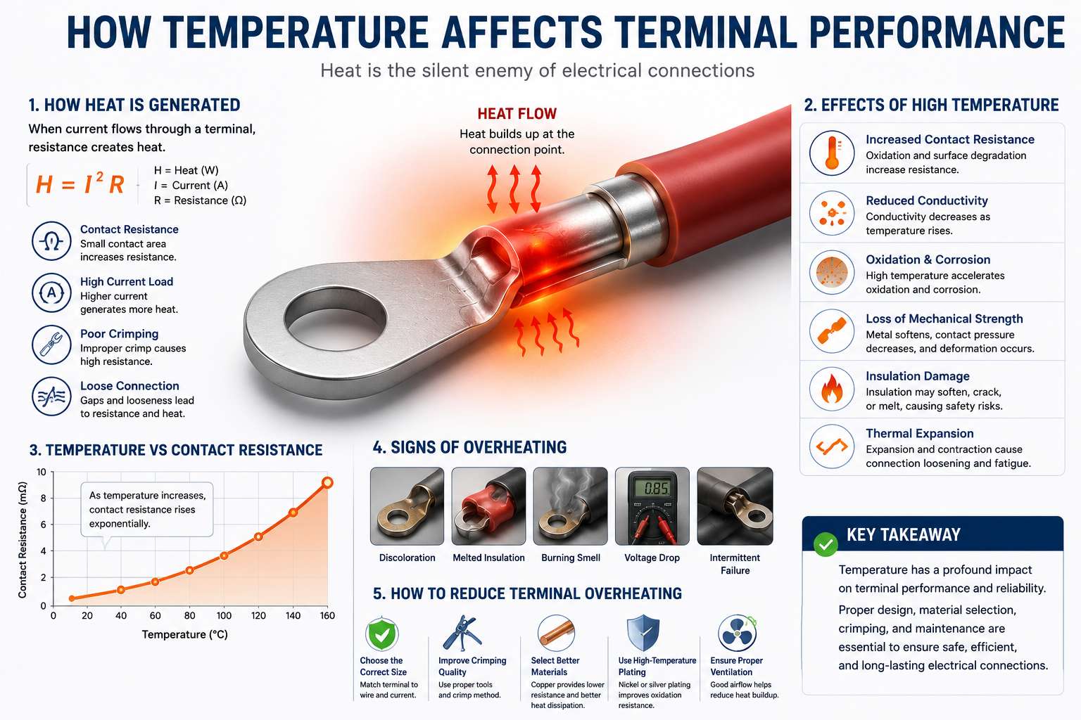 How Temperature Affects Terminal Performance
