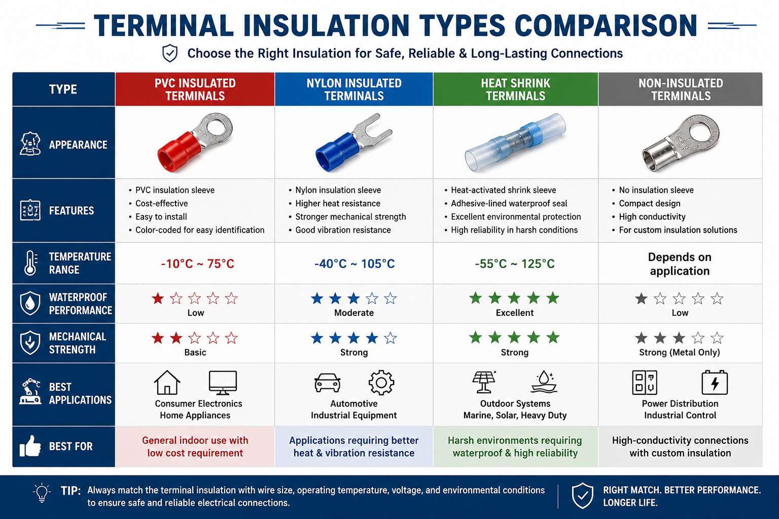 terminal insulation type comparition